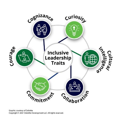 Deloitte Inclusive Leaders Traits 6 Cs Graphic
